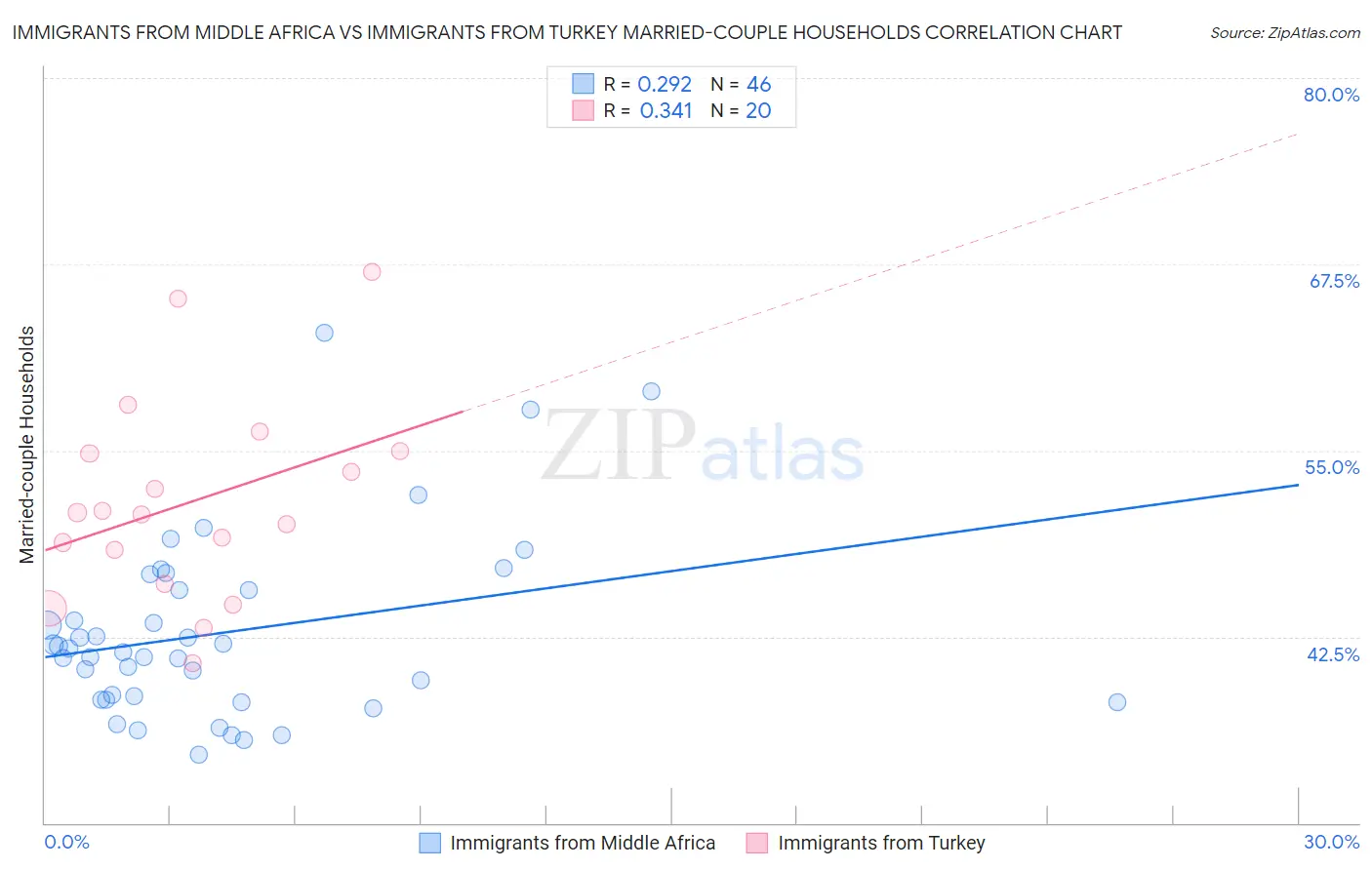 Immigrants from Middle Africa vs Immigrants from Turkey Married-couple Households