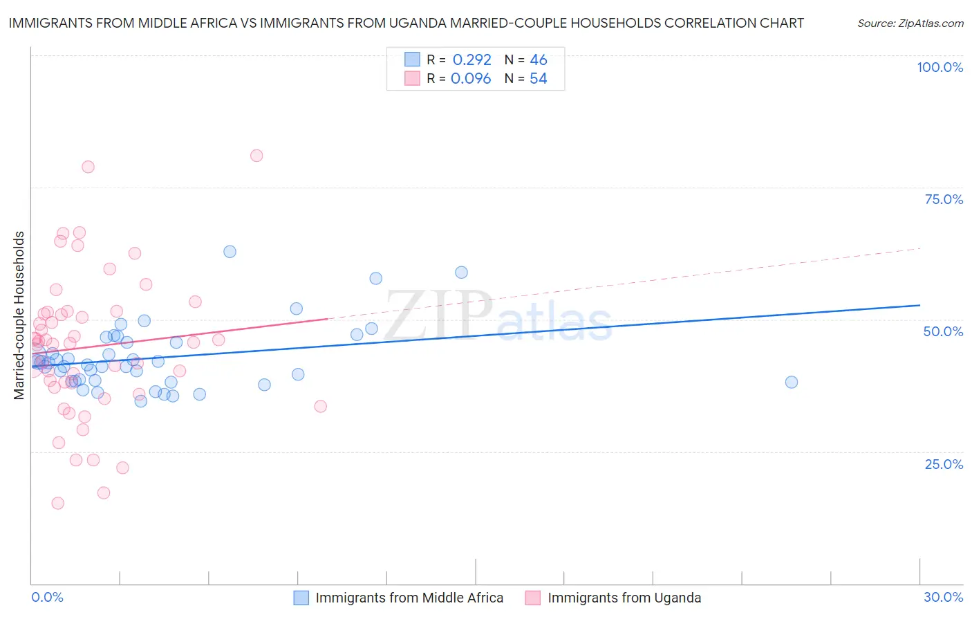Immigrants from Middle Africa vs Immigrants from Uganda Married-couple Households
