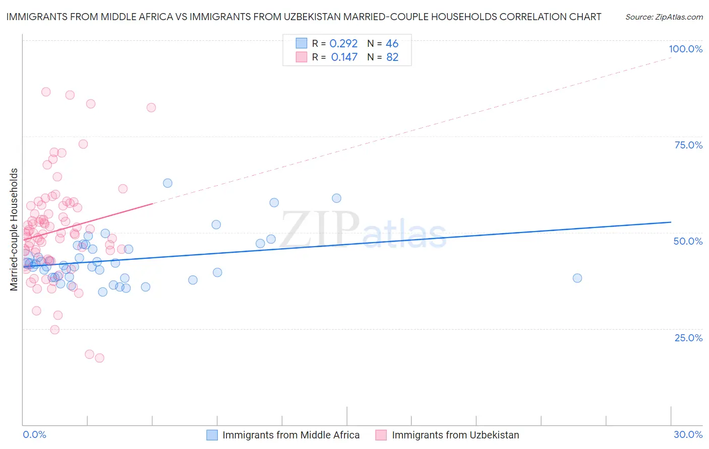 Immigrants from Middle Africa vs Immigrants from Uzbekistan Married-couple Households