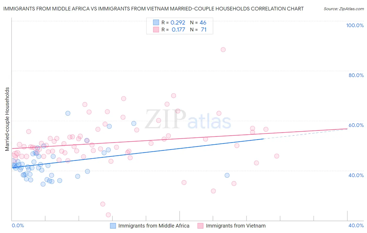 Immigrants from Middle Africa vs Immigrants from Vietnam Married-couple Households