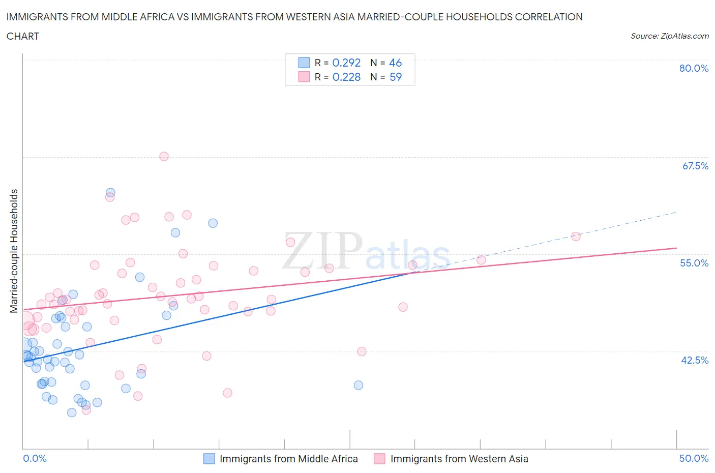 Immigrants from Middle Africa vs Immigrants from Western Asia Married-couple Households