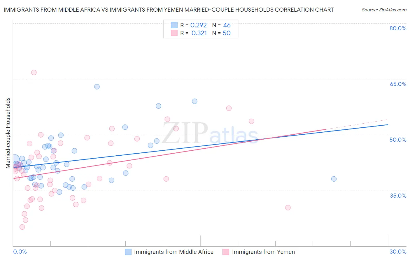 Immigrants from Middle Africa vs Immigrants from Yemen Married-couple Households