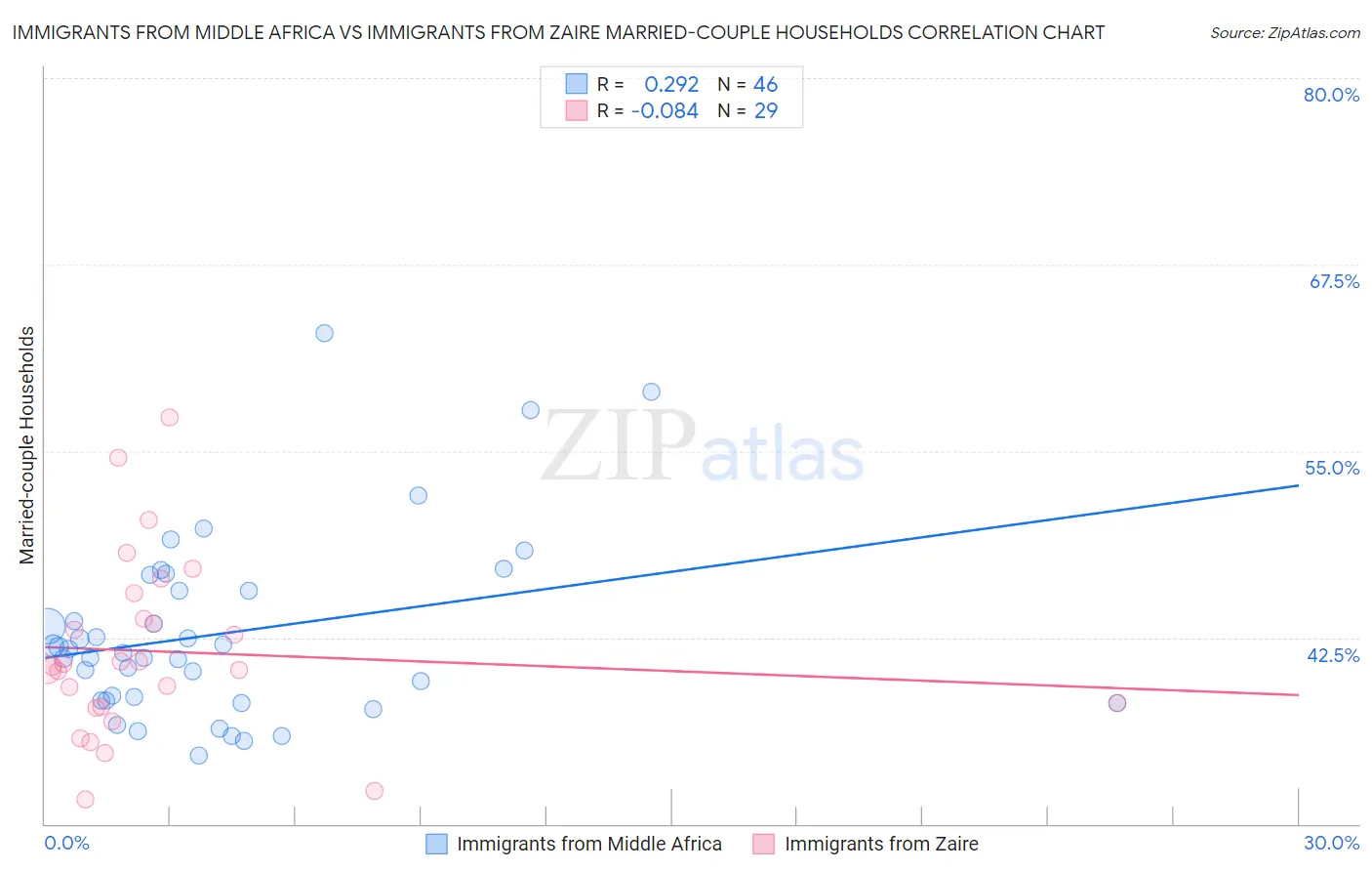 Immigrants from Middle Africa vs Immigrants from Zaire Married-couple Households