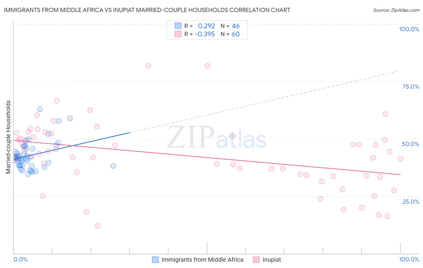 Immigrants from Middle Africa vs Inupiat Married-couple Households