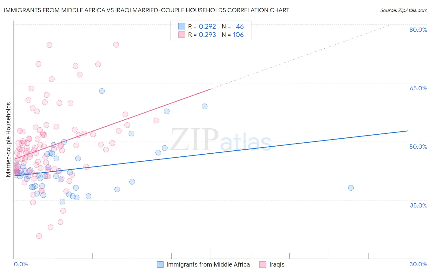 Immigrants from Middle Africa vs Iraqi Married-couple Households