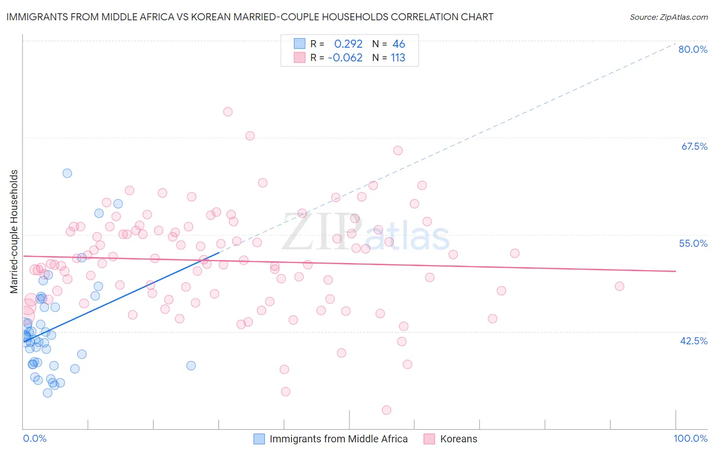 Immigrants from Middle Africa vs Korean Married-couple Households