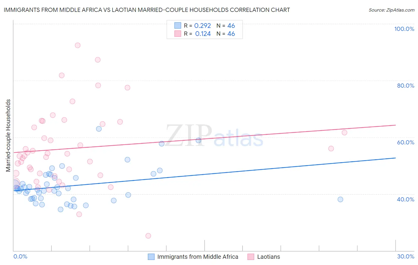 Immigrants from Middle Africa vs Laotian Married-couple Households