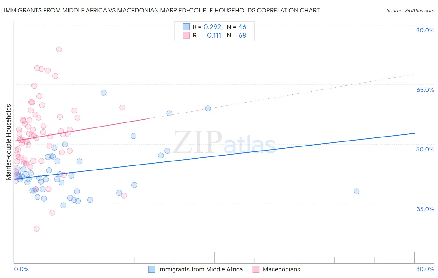 Immigrants from Middle Africa vs Macedonian Married-couple Households