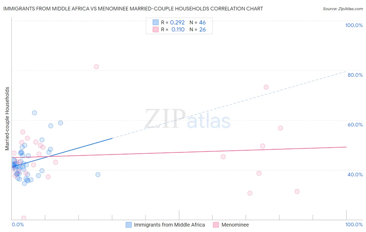 Immigrants from Middle Africa vs Menominee Married-couple Households