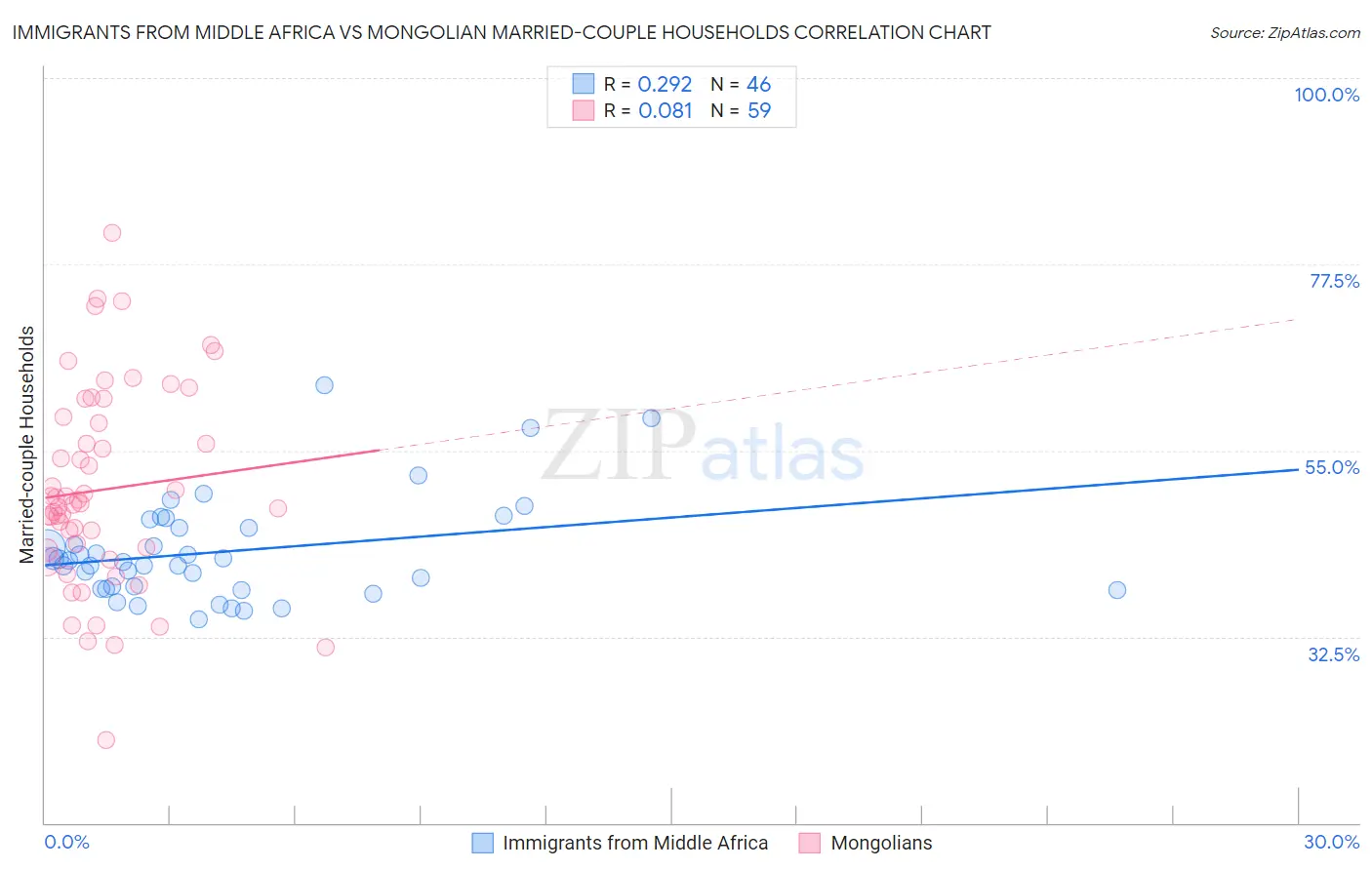 Immigrants from Middle Africa vs Mongolian Married-couple Households