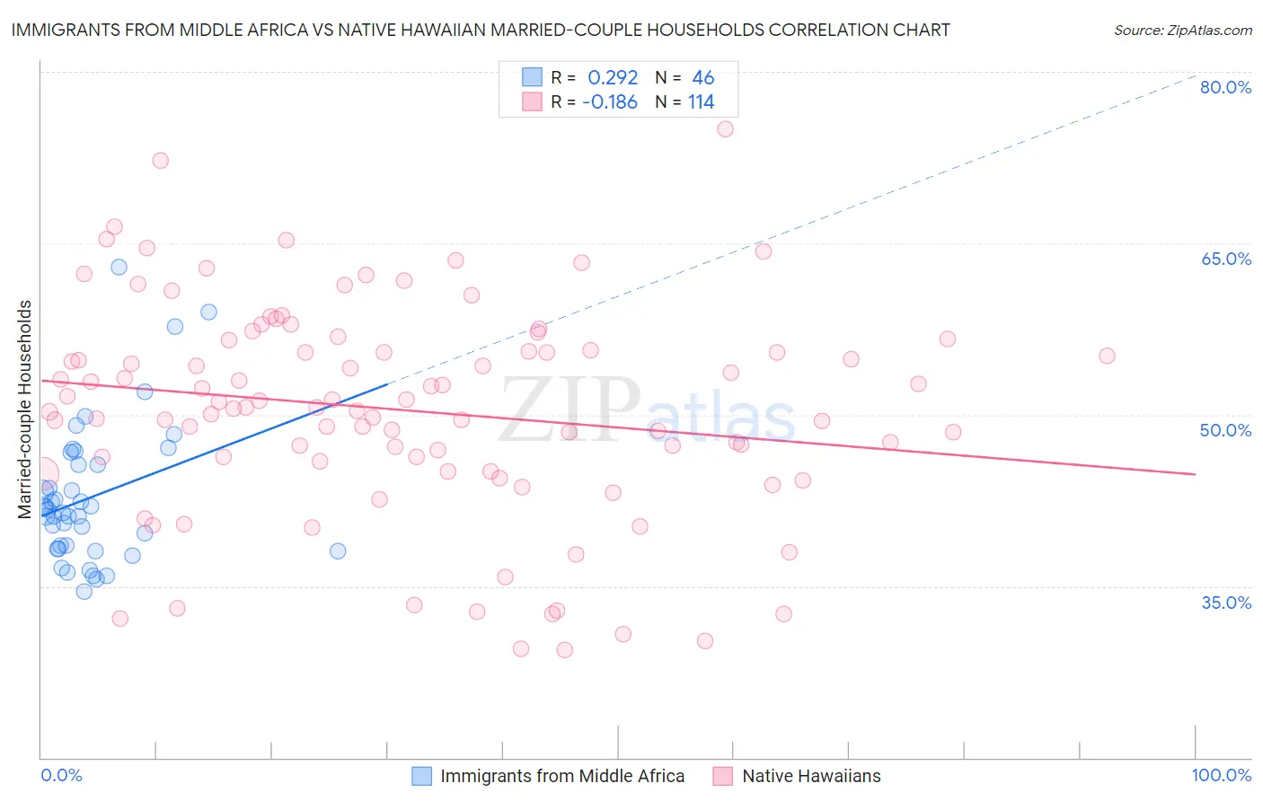 Immigrants from Middle Africa vs Native Hawaiian Married-couple Households