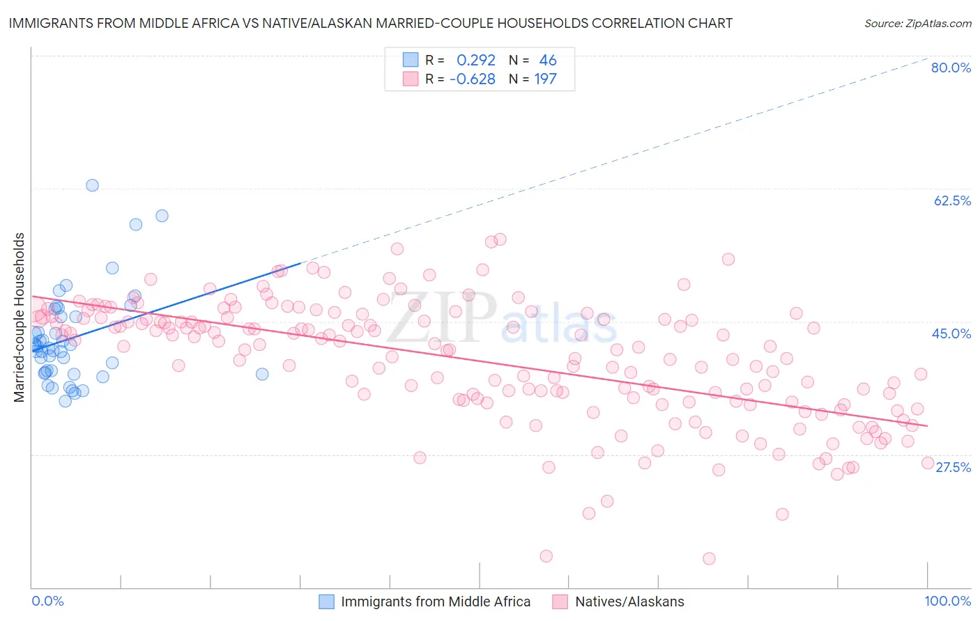 Immigrants from Middle Africa vs Native/Alaskan Married-couple Households
