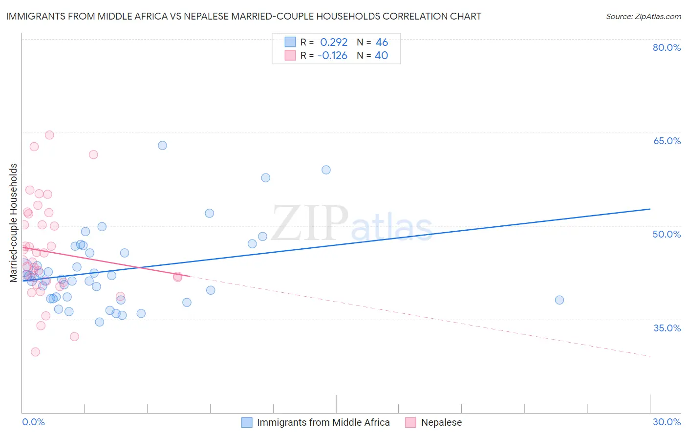 Immigrants from Middle Africa vs Nepalese Married-couple Households