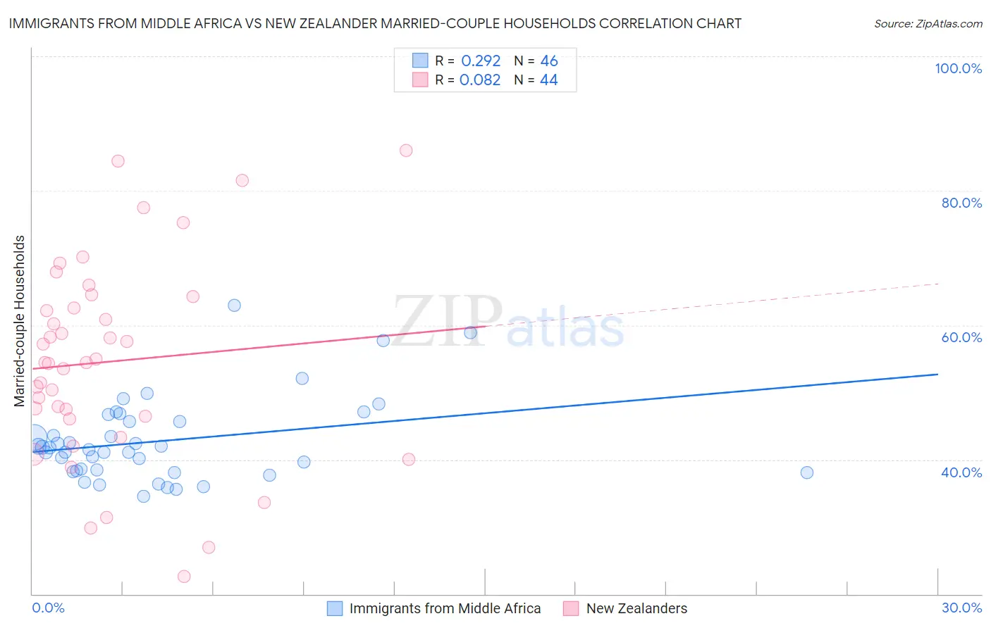 Immigrants from Middle Africa vs New Zealander Married-couple Households