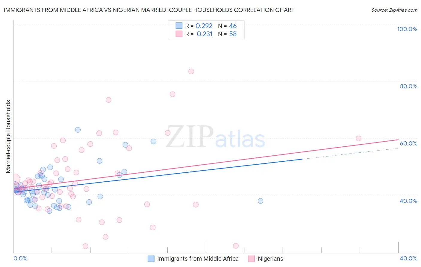 Immigrants from Middle Africa vs Nigerian Married-couple Households