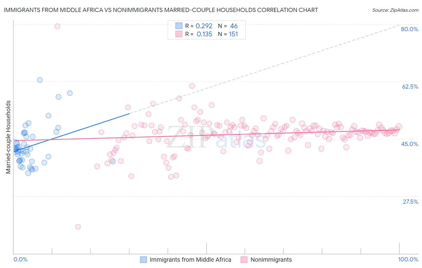 Immigrants from Middle Africa vs Nonimmigrants Married-couple Households