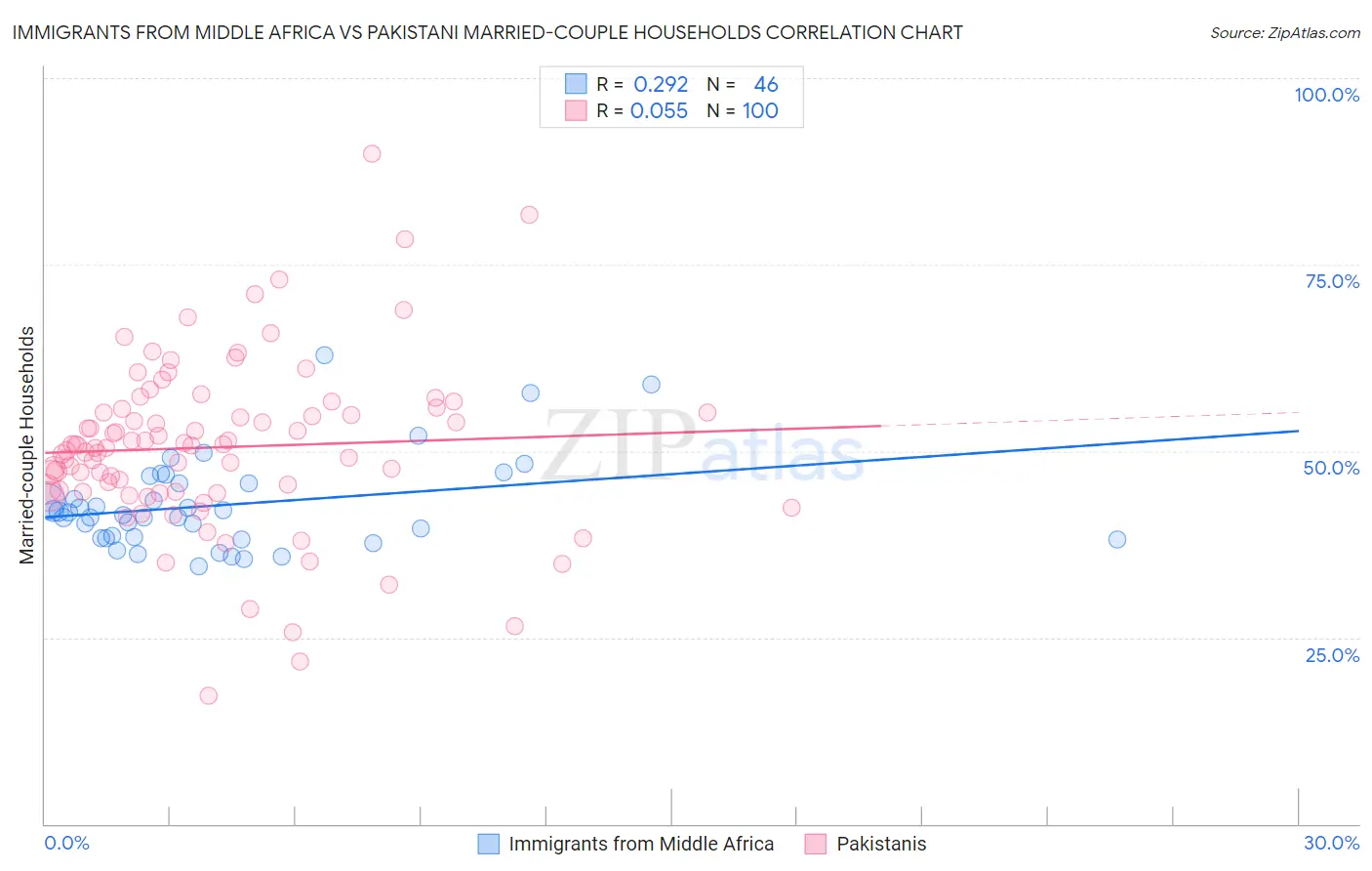 Immigrants from Middle Africa vs Pakistani Married-couple Households