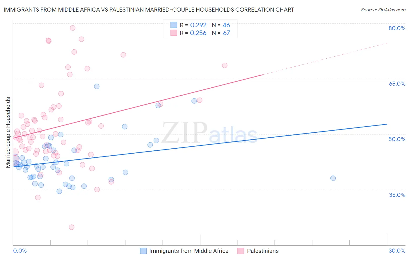 Immigrants from Middle Africa vs Palestinian Married-couple Households