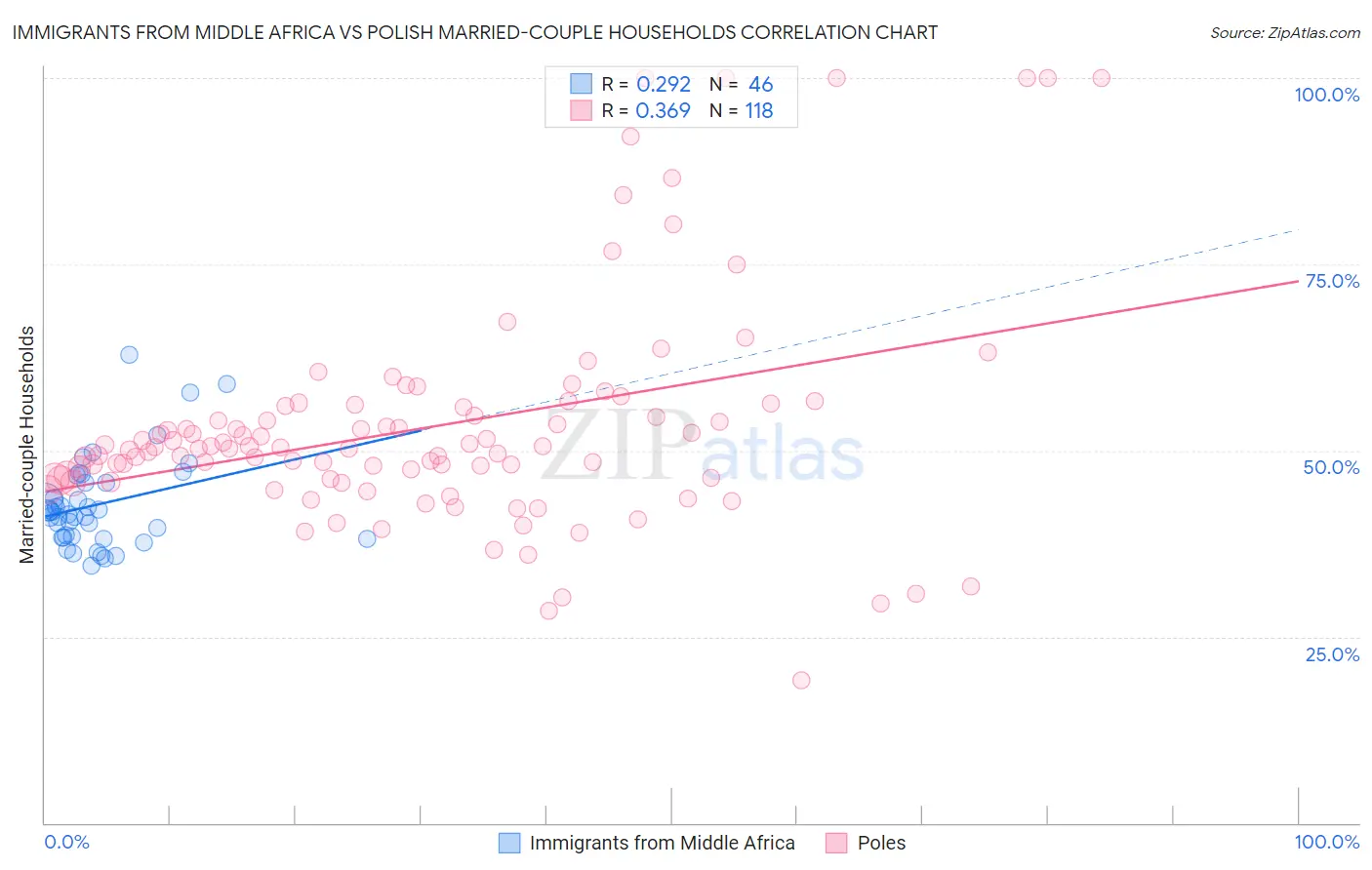 Immigrants from Middle Africa vs Polish Married-couple Households