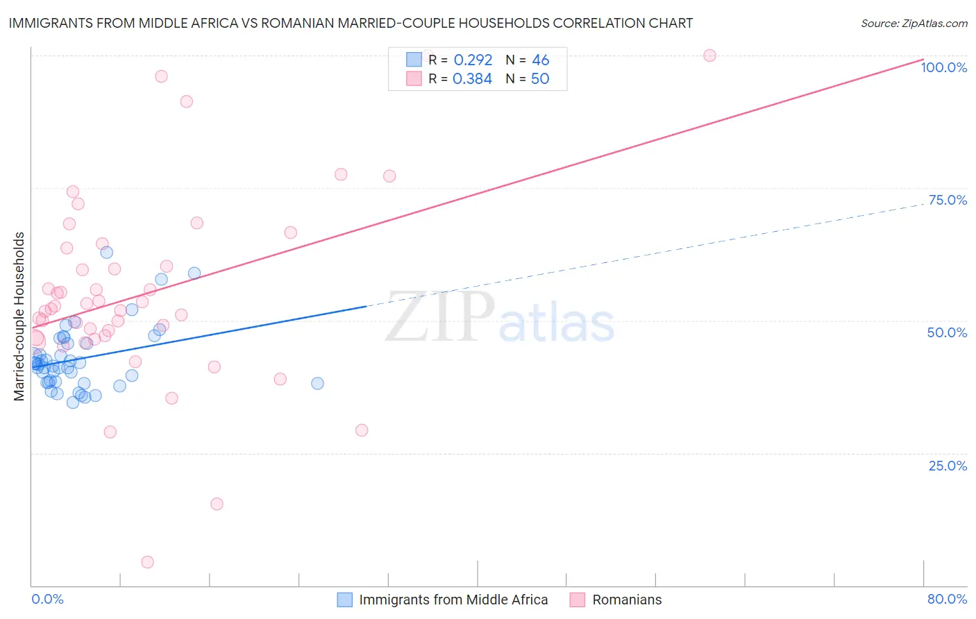 Immigrants from Middle Africa vs Romanian Married-couple Households