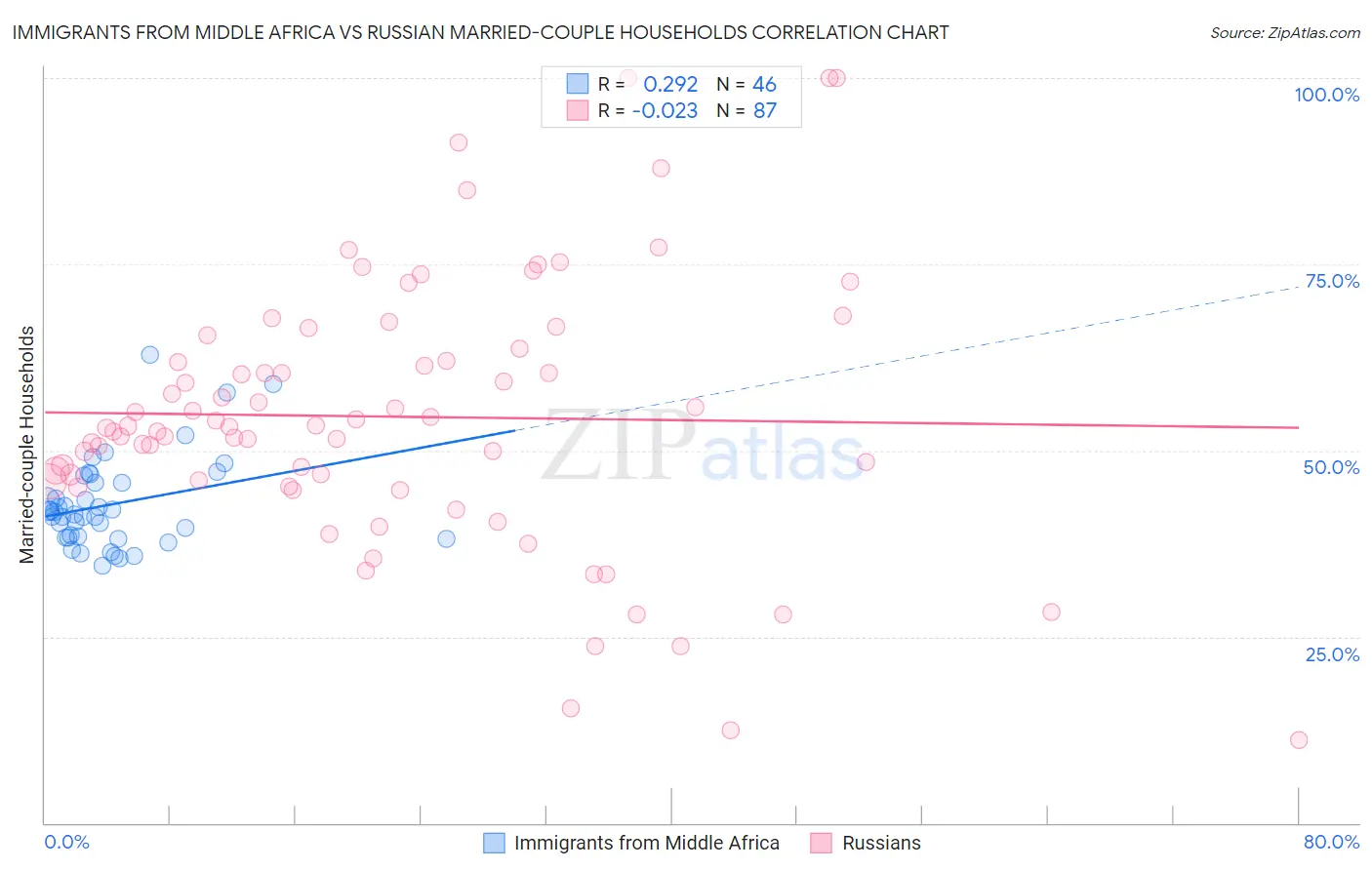 Immigrants from Middle Africa vs Russian Married-couple Households
