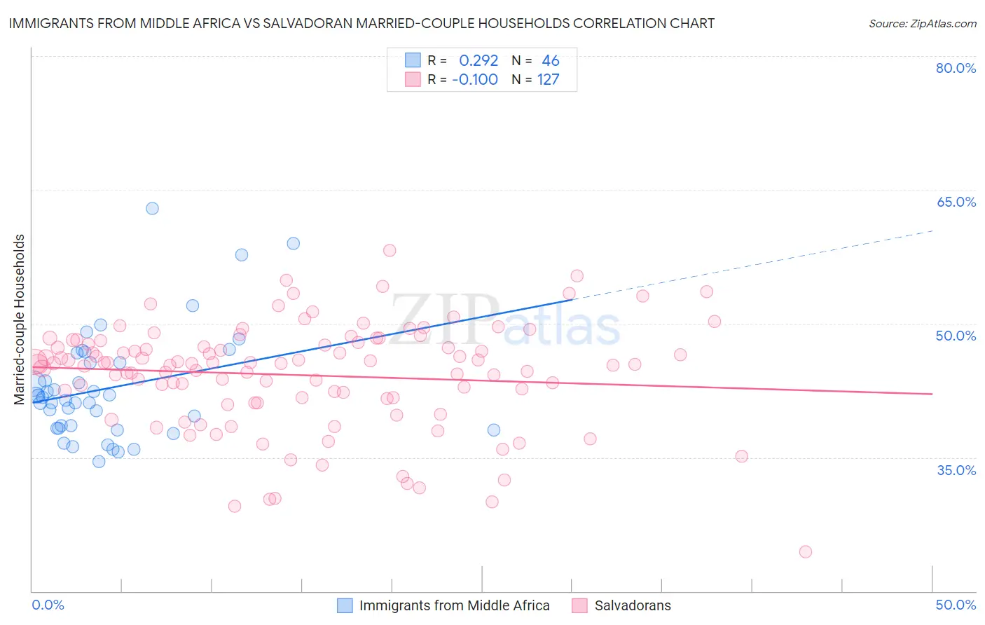 Immigrants from Middle Africa vs Salvadoran Married-couple Households