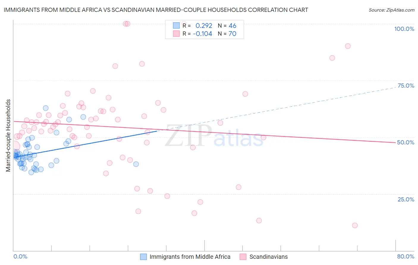 Immigrants from Middle Africa vs Scandinavian Married-couple Households
