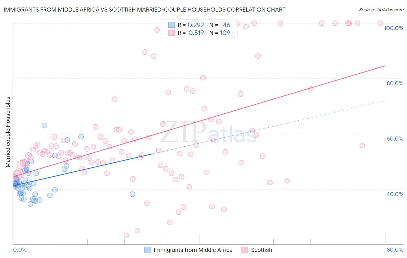 Immigrants from Middle Africa vs Scottish Married-couple Households
