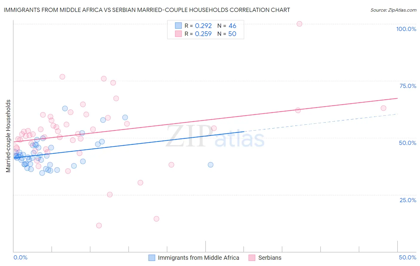 Immigrants from Middle Africa vs Serbian Married-couple Households