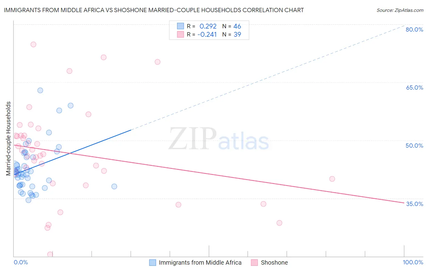 Immigrants from Middle Africa vs Shoshone Married-couple Households