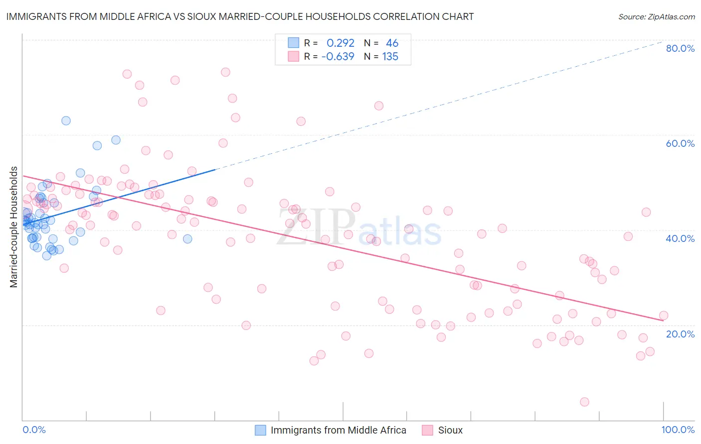 Immigrants from Middle Africa vs Sioux Married-couple Households
