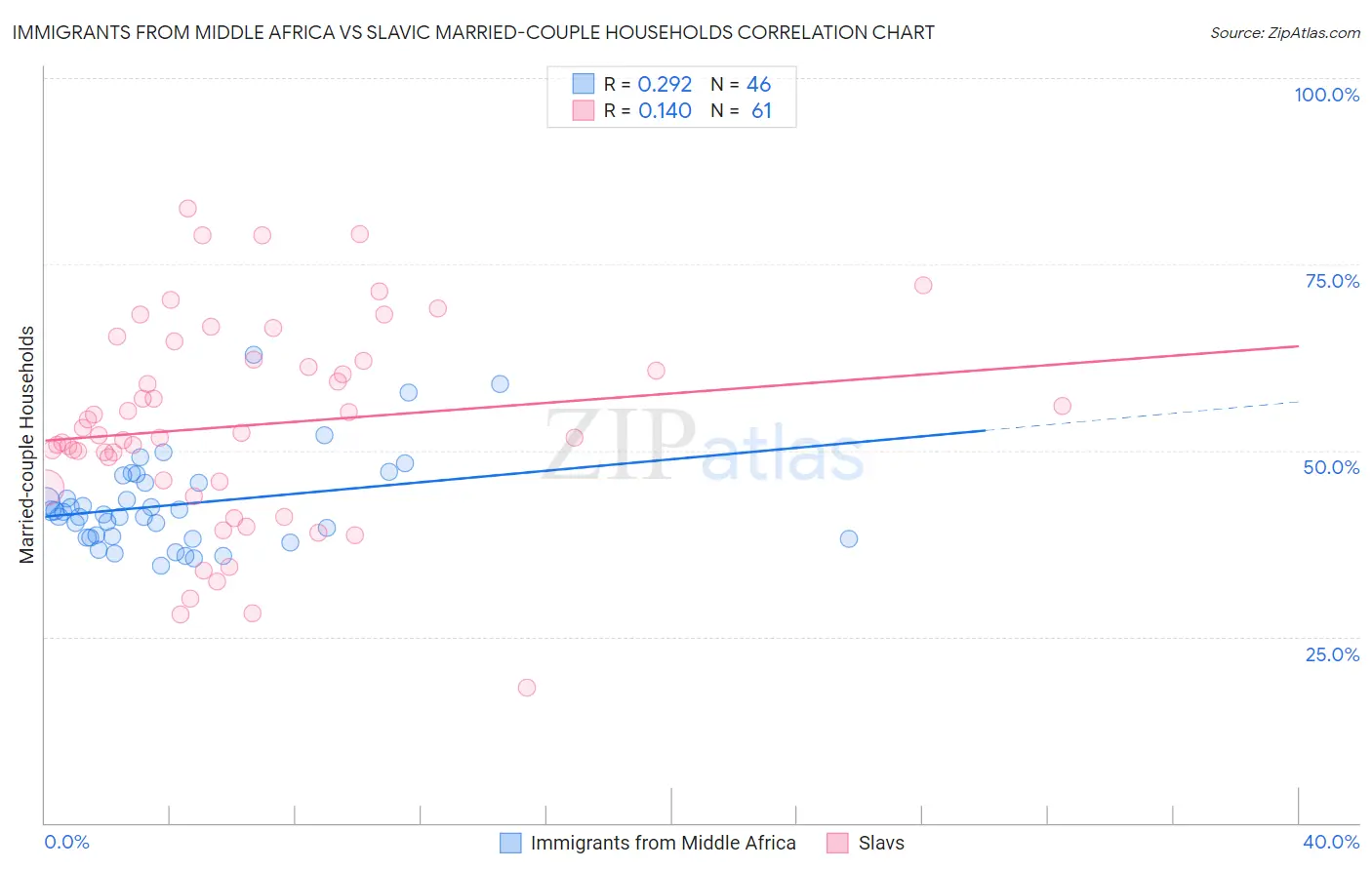 Immigrants from Middle Africa vs Slavic Married-couple Households