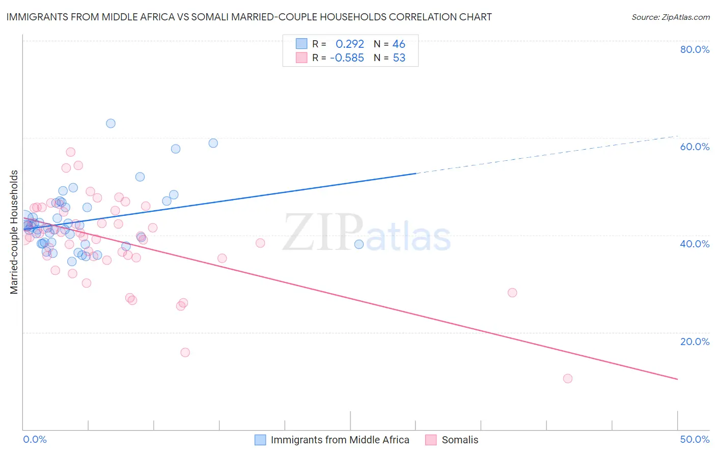 Immigrants from Middle Africa vs Somali Married-couple Households