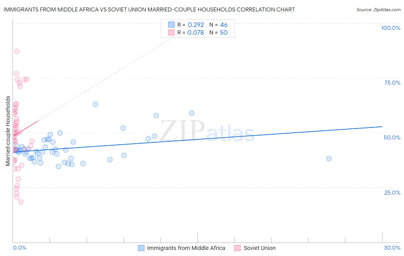 Immigrants from Middle Africa vs Soviet Union Married-couple Households
