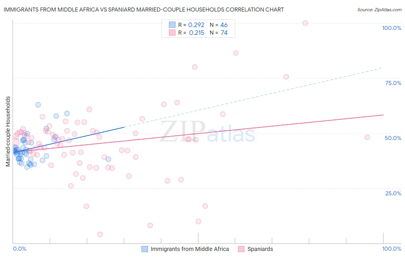 Immigrants from Middle Africa vs Spaniard Married-couple Households