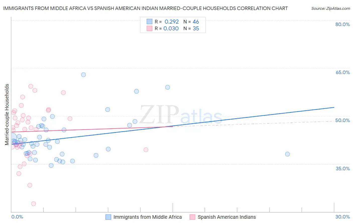 Immigrants from Middle Africa vs Spanish American Indian Married-couple Households