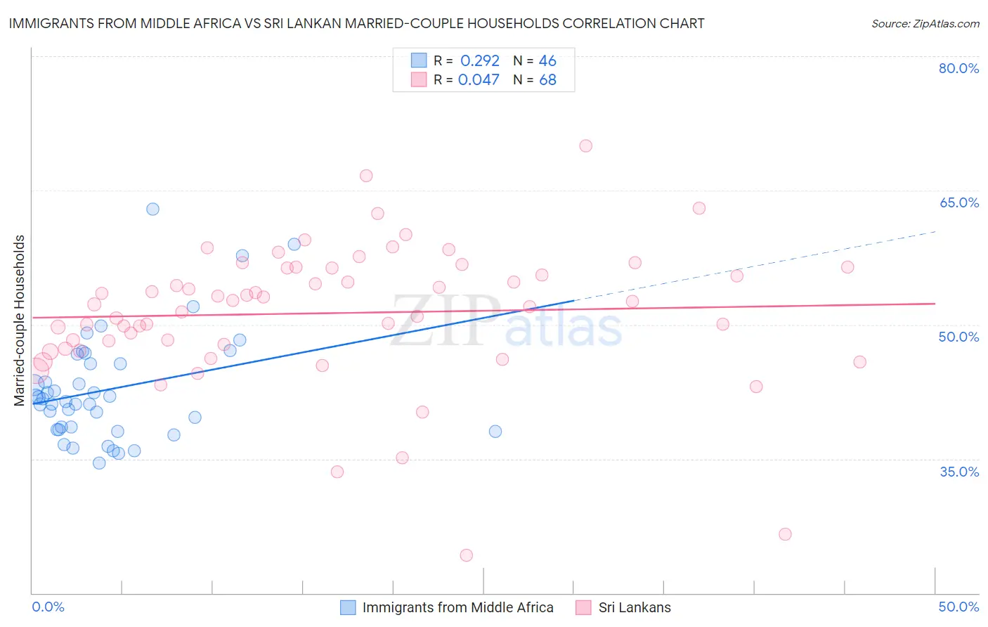 Immigrants from Middle Africa vs Sri Lankan Married-couple Households