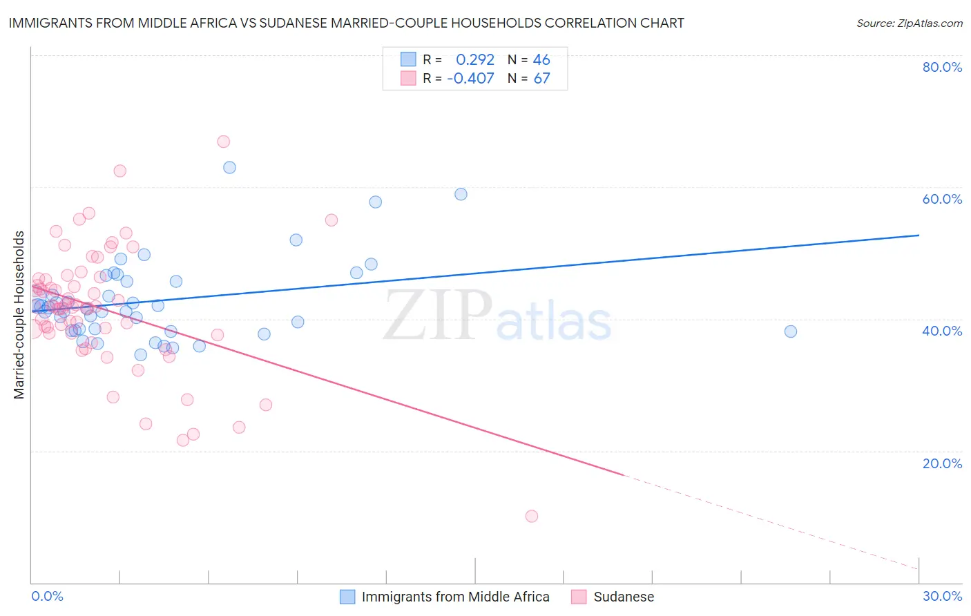 Immigrants from Middle Africa vs Sudanese Married-couple Households