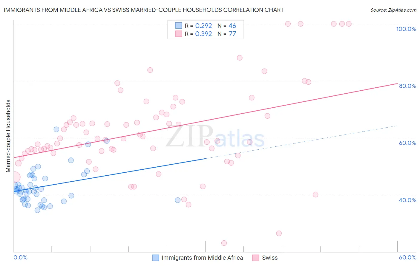 Immigrants from Middle Africa vs Swiss Married-couple Households