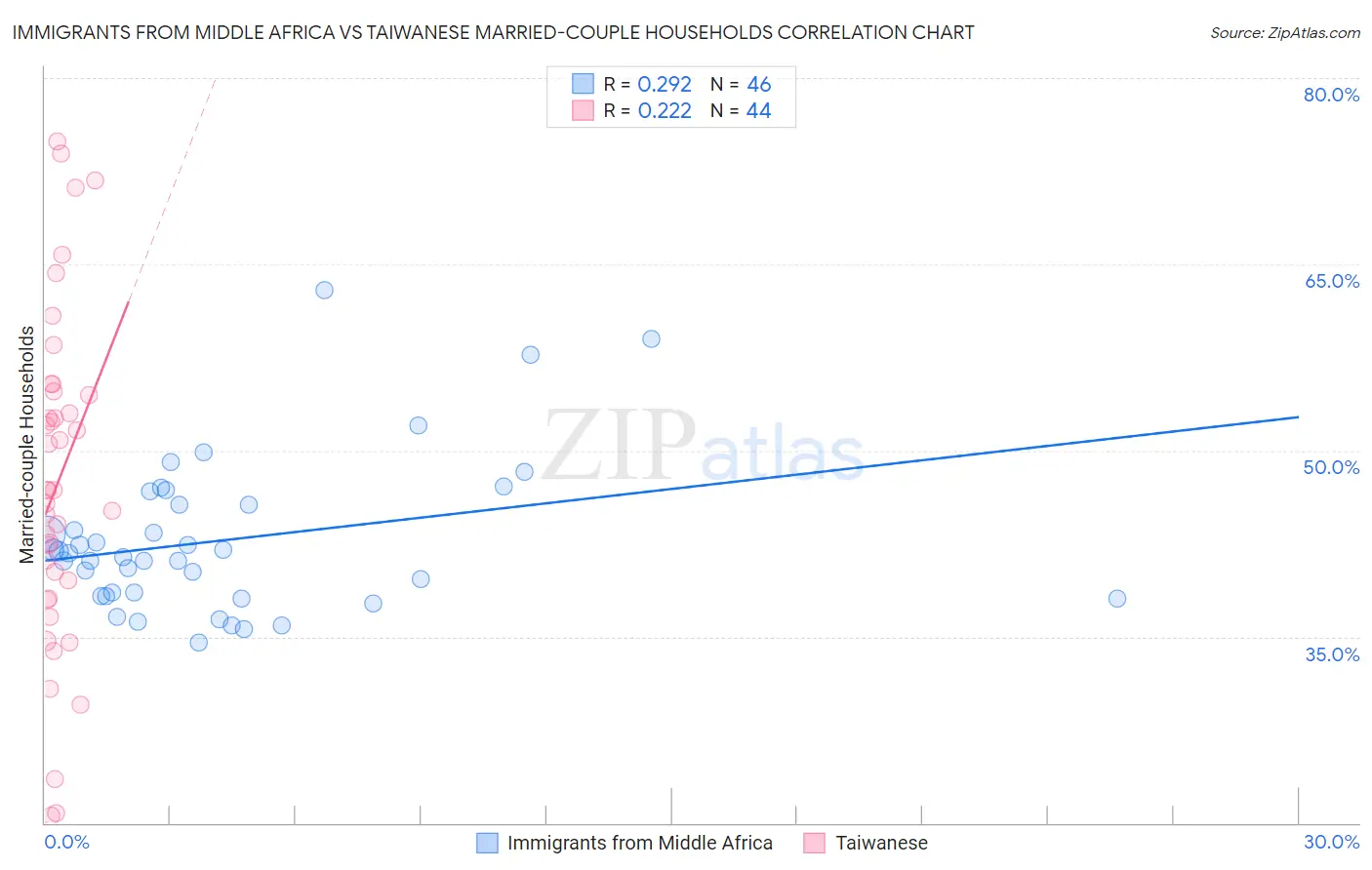 Immigrants from Middle Africa vs Taiwanese Married-couple Households