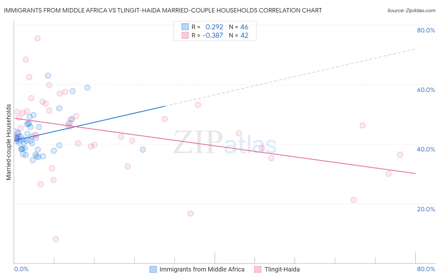 Immigrants from Middle Africa vs Tlingit-Haida Married-couple Households