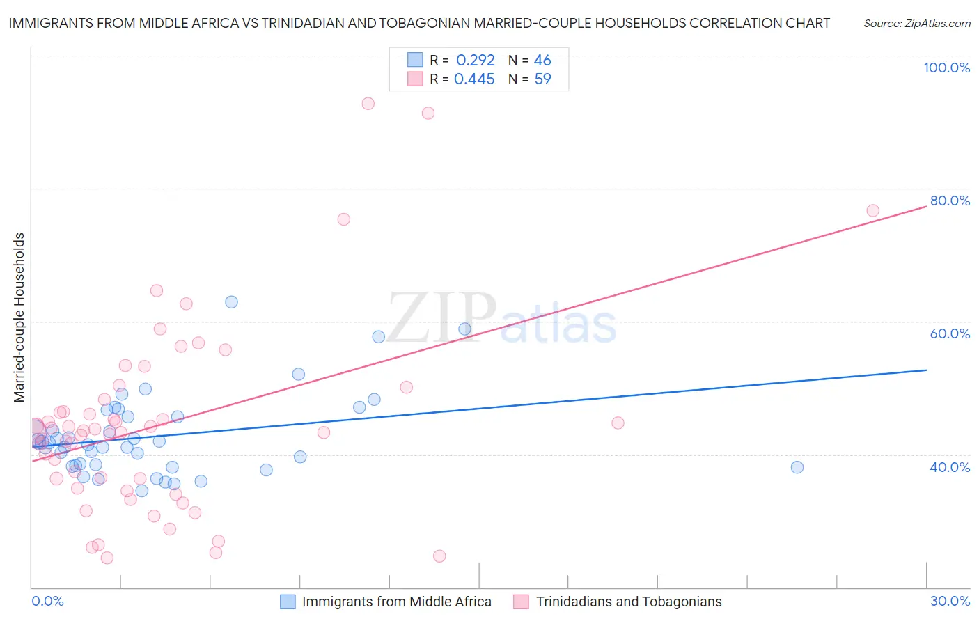 Immigrants from Middle Africa vs Trinidadian and Tobagonian Married-couple Households