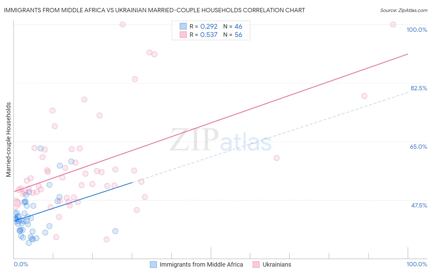 Immigrants from Middle Africa vs Ukrainian Married-couple Households