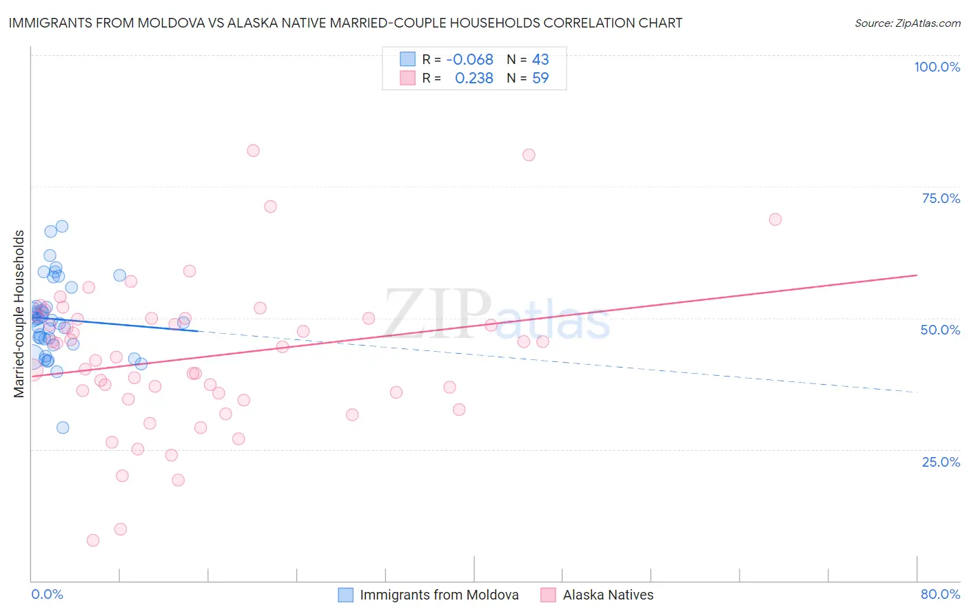 Immigrants from Moldova vs Alaska Native Married-couple Households