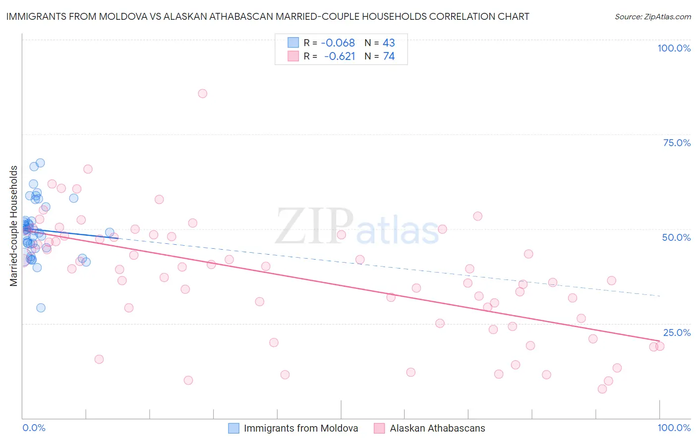 Immigrants from Moldova vs Alaskan Athabascan Married-couple Households