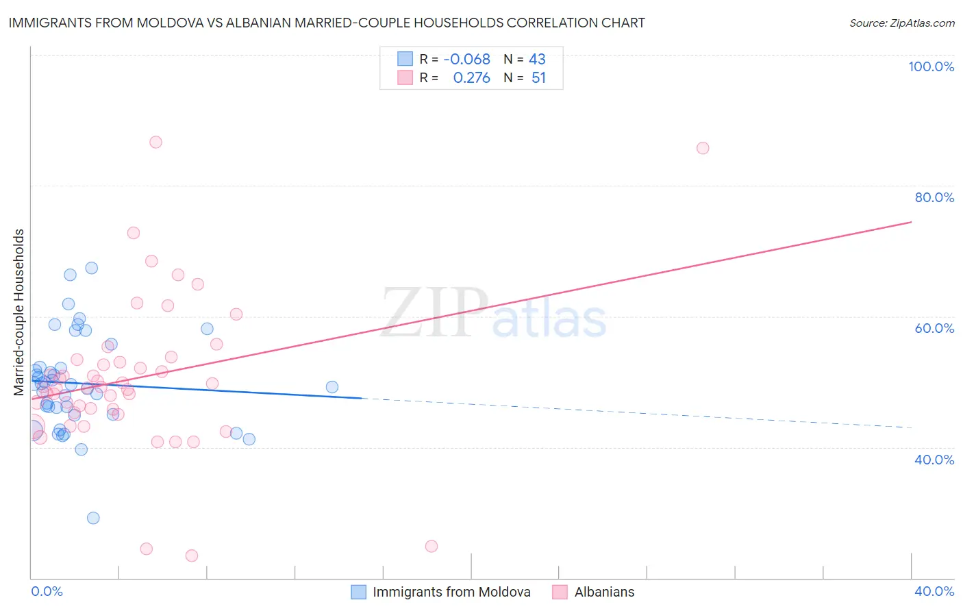 Immigrants from Moldova vs Albanian Married-couple Households