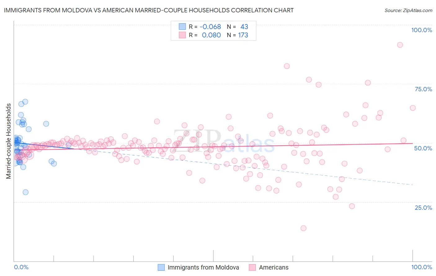 Immigrants from Moldova vs American Married-couple Households