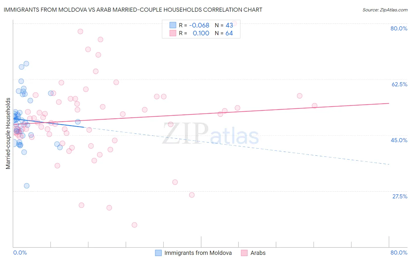 Immigrants from Moldova vs Arab Married-couple Households