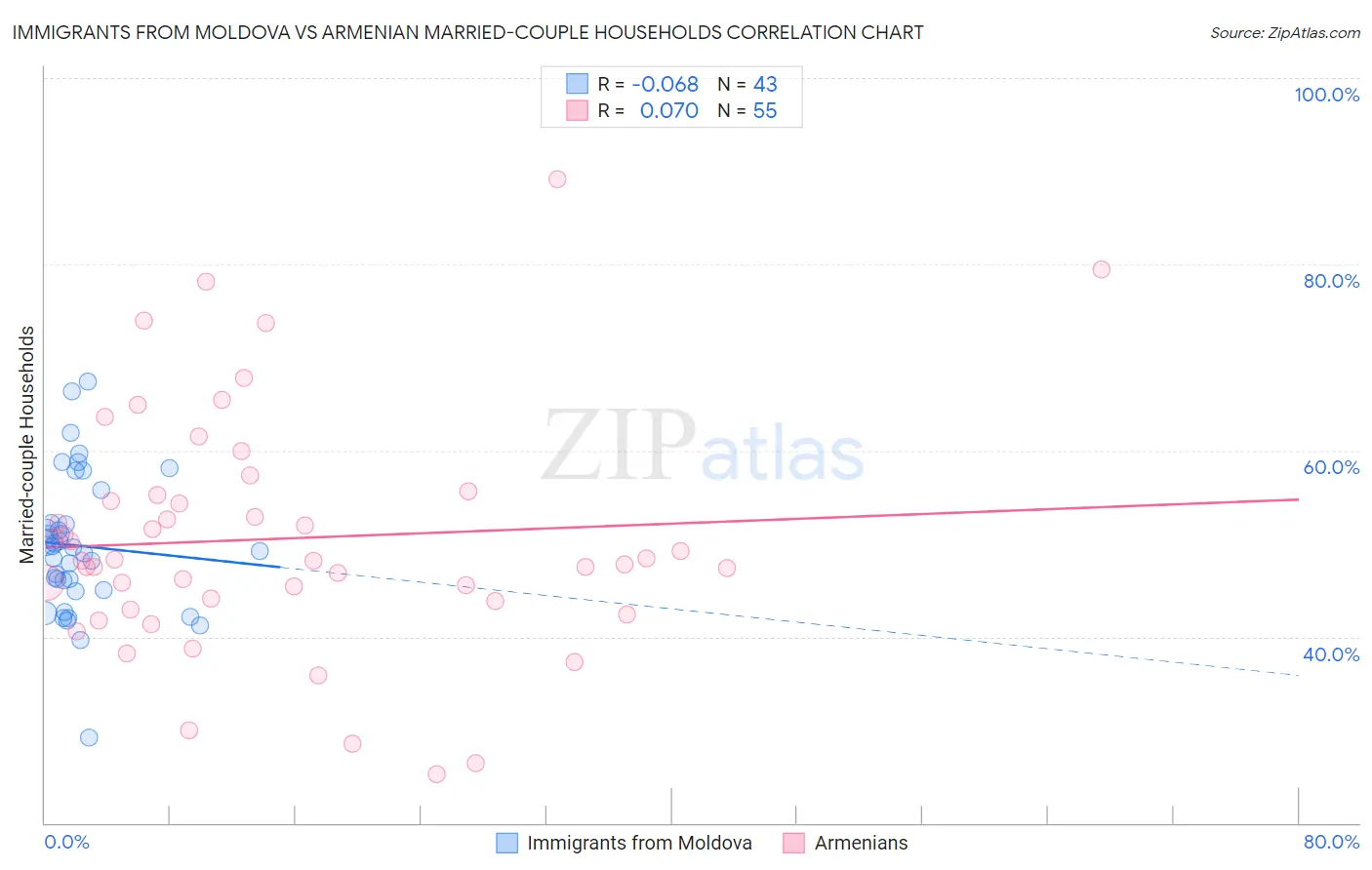 Immigrants from Moldova vs Armenian Married-couple Households