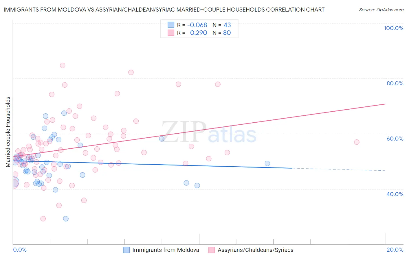 Immigrants from Moldova vs Assyrian/Chaldean/Syriac Married-couple Households